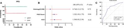 Combining serum peptide signatures with International Federation of Gynecology and Obstetrics (FIGO) risk score to predict the outcomes of patients with gestational trophoblastic neoplasia (GTN) after first-line chemotherapy